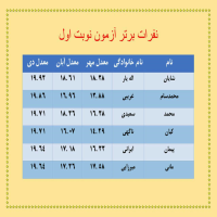 متوسطه دوره اول (شعبه میعاد)_96-97_آموزشی_رتبه های برتر